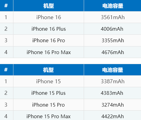 iPhone 16 系列电池容量是多少？和iPhone 15比有增大吗